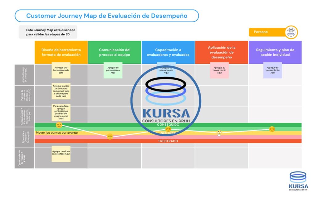 Customer journey map recursos humanos que muestra etapas, puntos de contacto y experiencia del colaborador durante su ciclo laboral