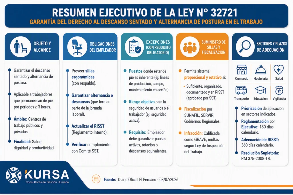 Infografía sobre la Ley Silla con resumen en cinco etapas del descanso sentado y la alternancia de postura en el trabajo