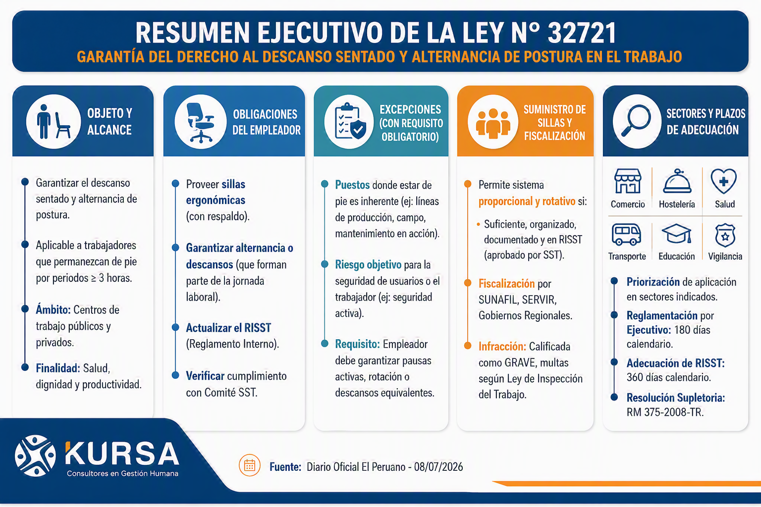 Infografía sobre la Ley Silla con resumen en cinco etapas del descanso sentado y la alternancia de postura en el trabajo